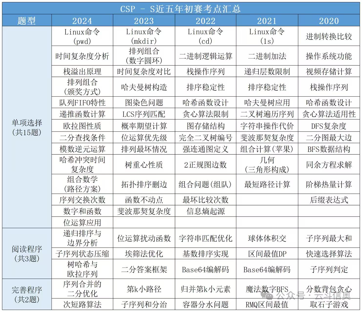 csp-s2020-2024